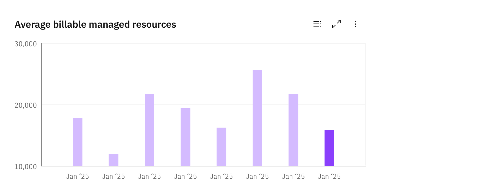 Vertical bar chart data visualization